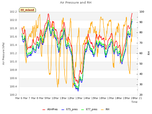 plot of Air Pressure and RH