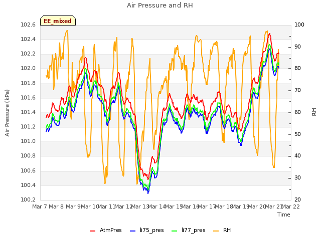 plot of Air Pressure and RH