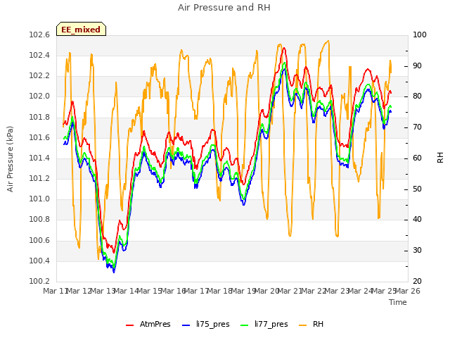 plot of Air Pressure and RH