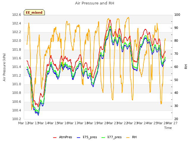 plot of Air Pressure and RH