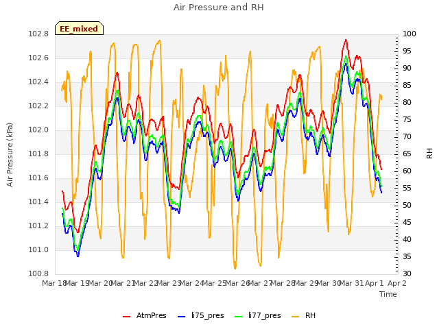 plot of Air Pressure and RH