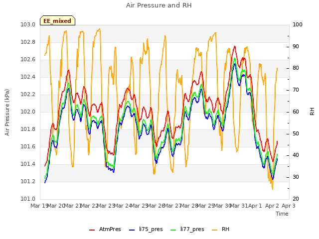 plot of Air Pressure and RH