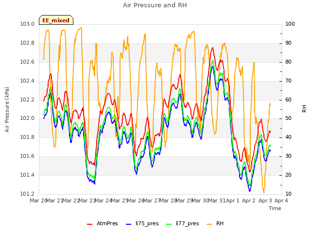 plot of Air Pressure and RH