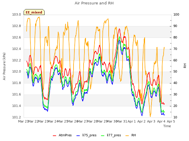 plot of Air Pressure and RH