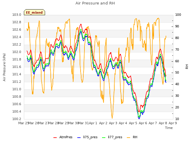 plot of Air Pressure and RH