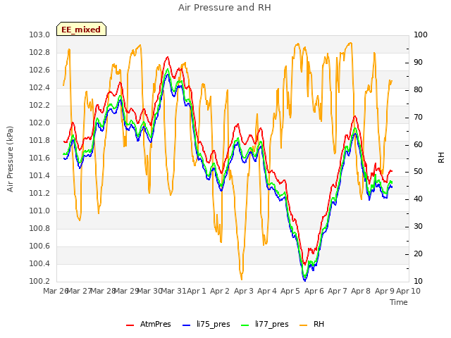 plot of Air Pressure and RH