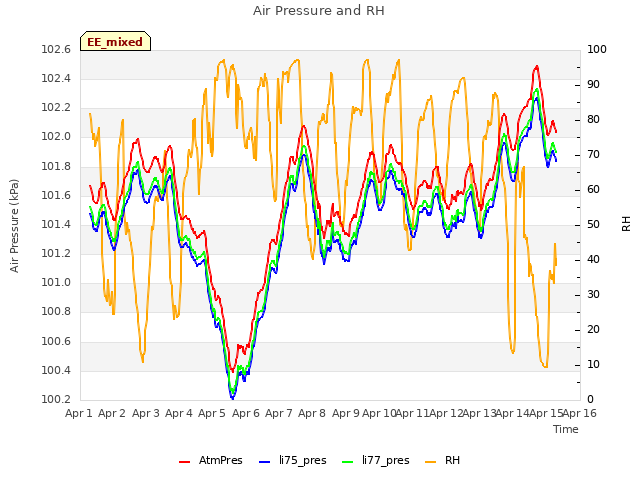 plot of Air Pressure and RH