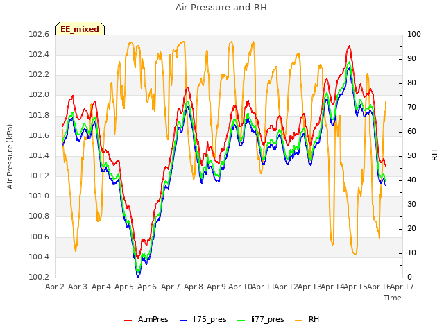 plot of Air Pressure and RH
