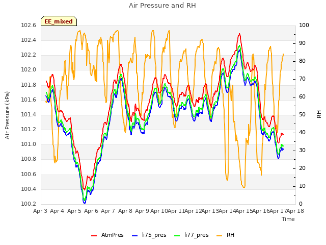 plot of Air Pressure and RH