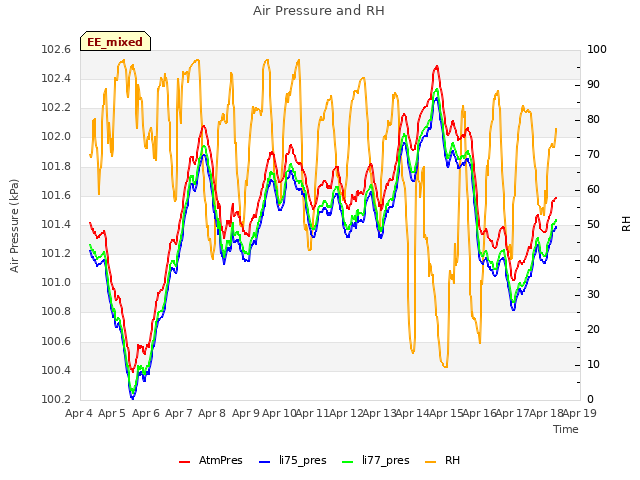 plot of Air Pressure and RH