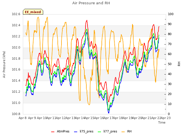 plot of Air Pressure and RH