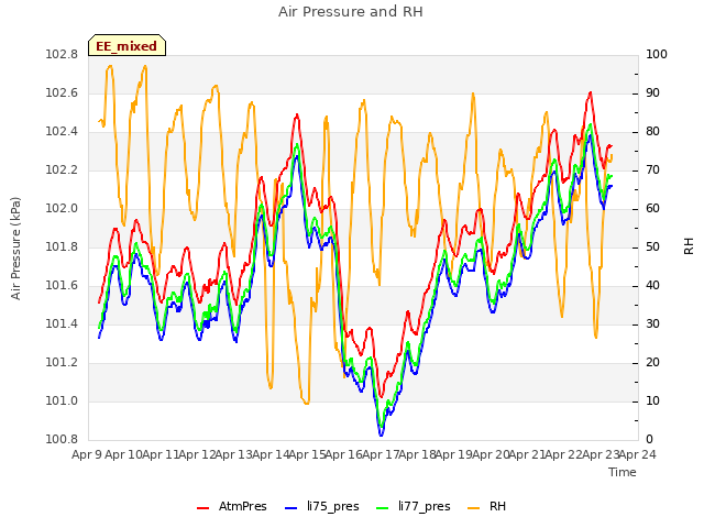 plot of Air Pressure and RH