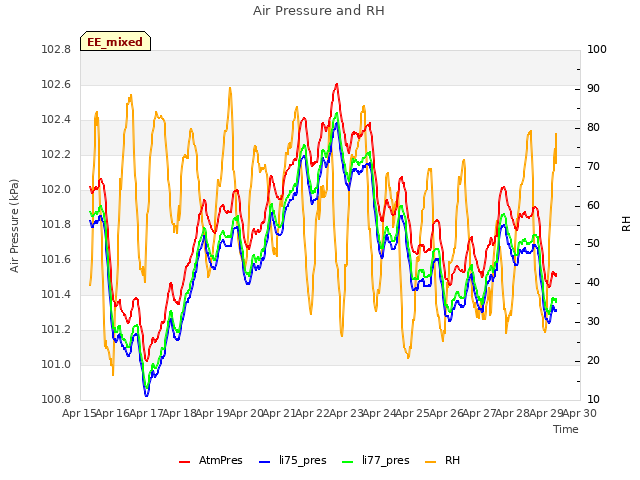 plot of Air Pressure and RH