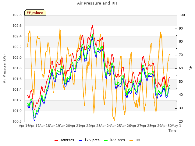 plot of Air Pressure and RH