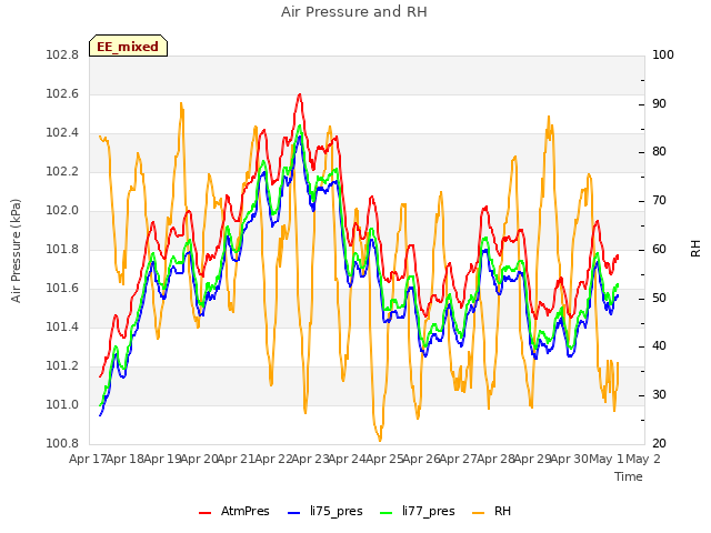 plot of Air Pressure and RH