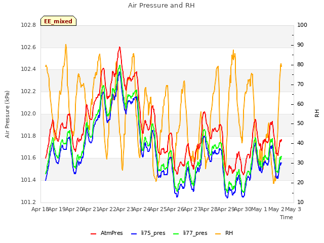 plot of Air Pressure and RH