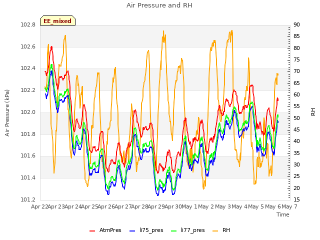 plot of Air Pressure and RH