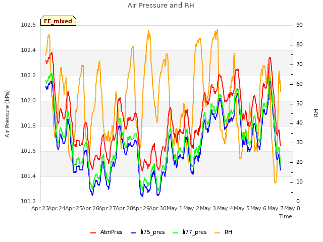 plot of Air Pressure and RH