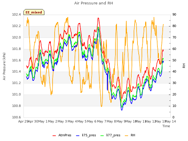 plot of Air Pressure and RH