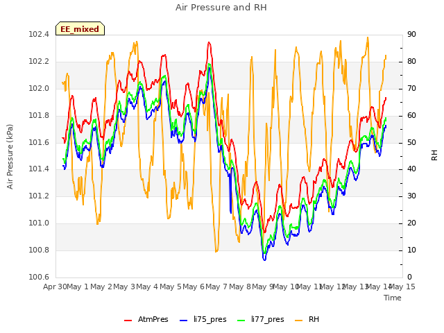 plot of Air Pressure and RH