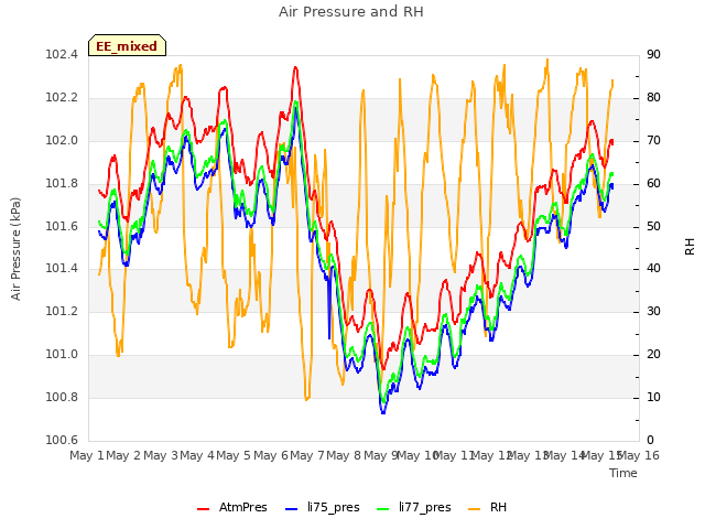 plot of Air Pressure and RH