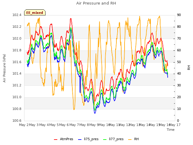 plot of Air Pressure and RH