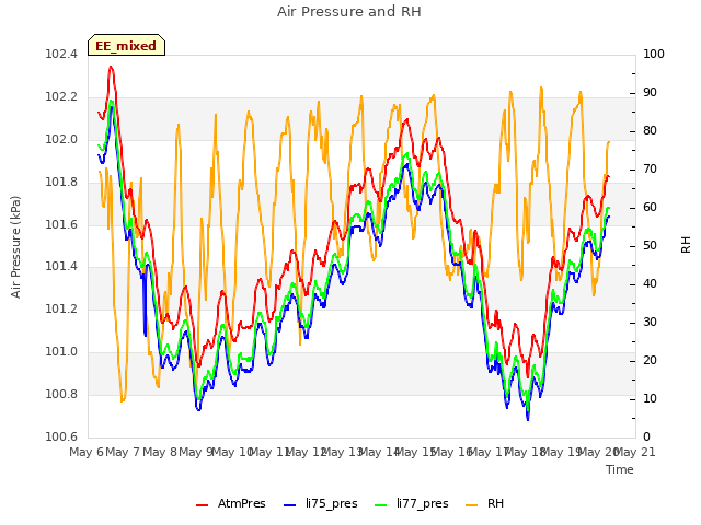 plot of Air Pressure and RH