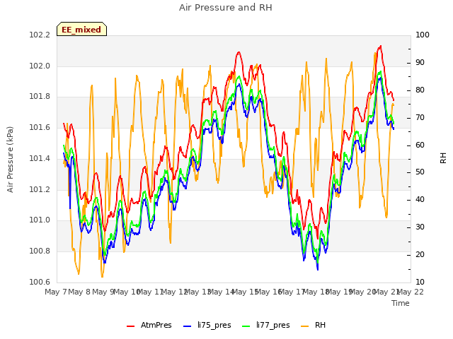 plot of Air Pressure and RH