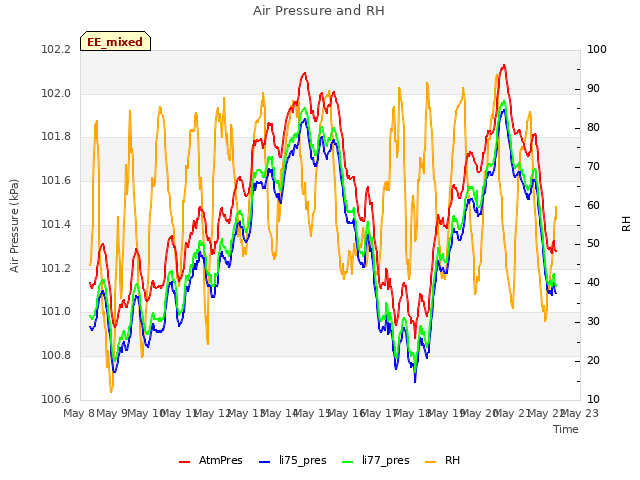 plot of Air Pressure and RH