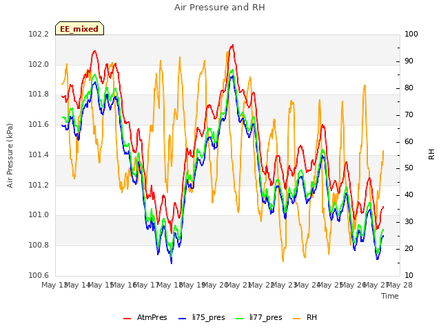 plot of Air Pressure and RH