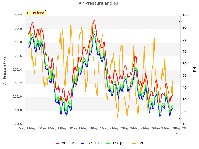 plot of Air Pressure and RH