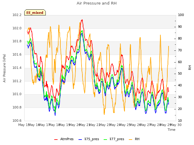 plot of Air Pressure and RH
