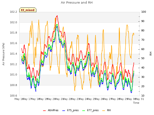 plot of Air Pressure and RH