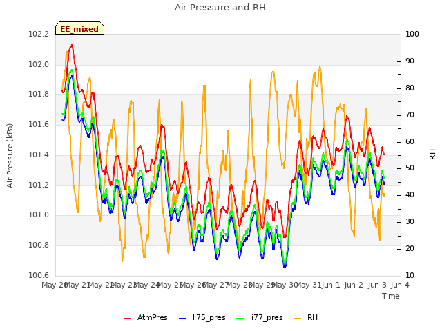 plot of Air Pressure and RH