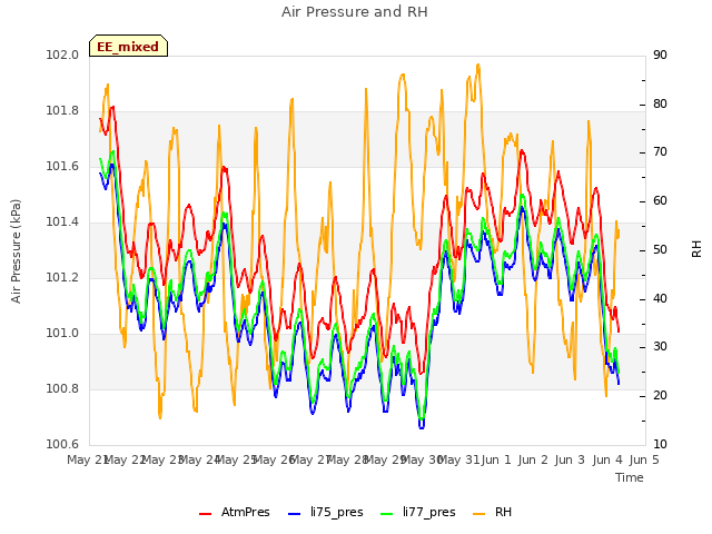 plot of Air Pressure and RH