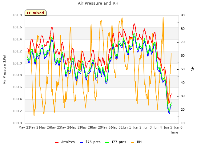 plot of Air Pressure and RH