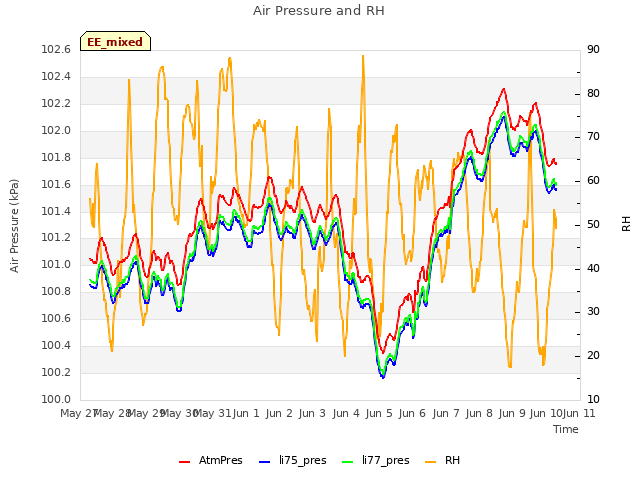 plot of Air Pressure and RH