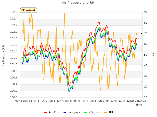 plot of Air Pressure and RH