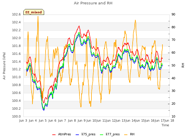 plot of Air Pressure and RH