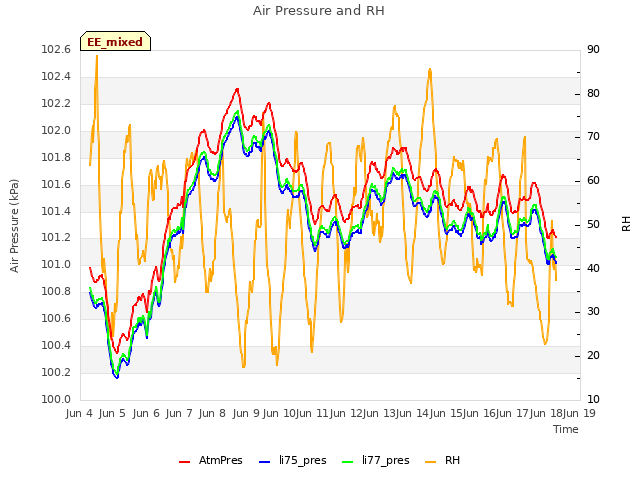 plot of Air Pressure and RH