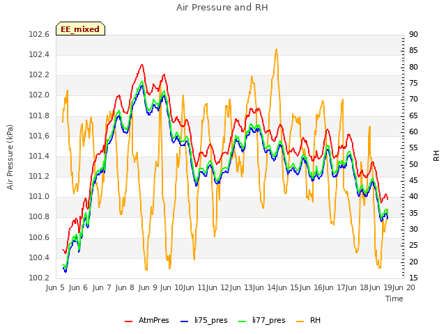 plot of Air Pressure and RH