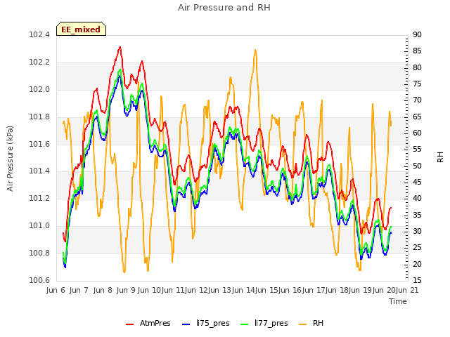 plot of Air Pressure and RH