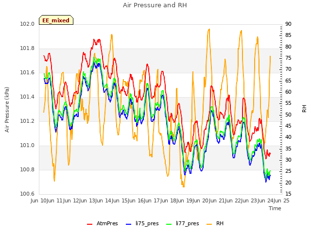 plot of Air Pressure and RH