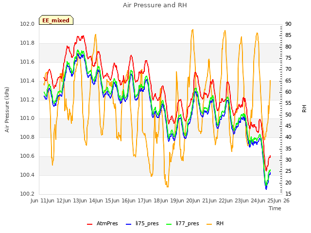 plot of Air Pressure and RH