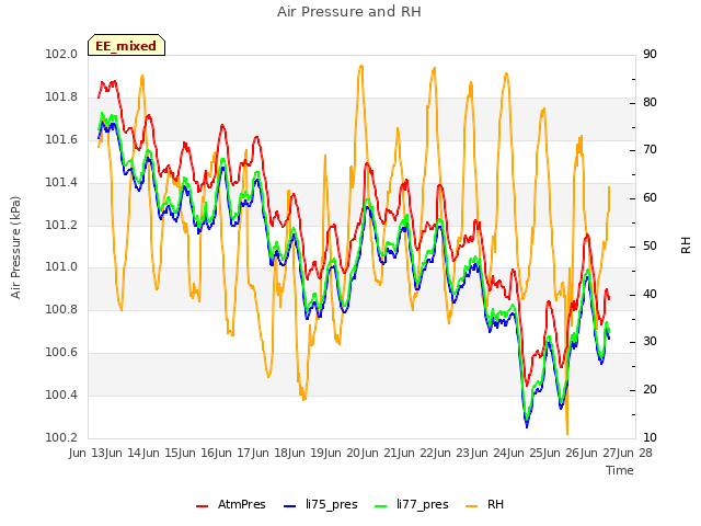 plot of Air Pressure and RH