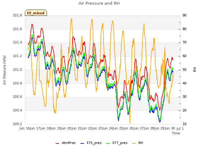 plot of Air Pressure and RH