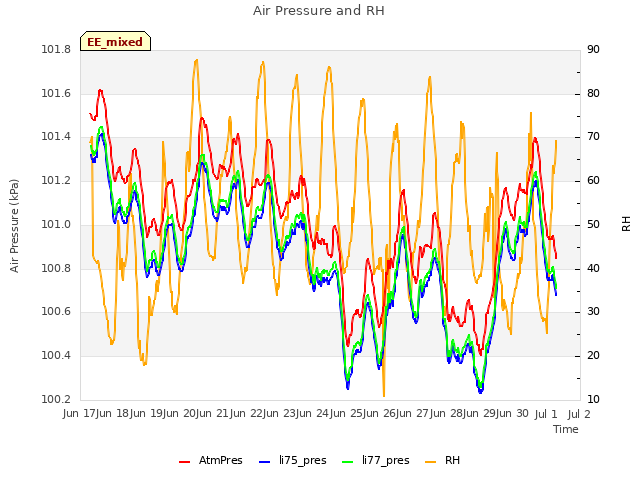 plot of Air Pressure and RH