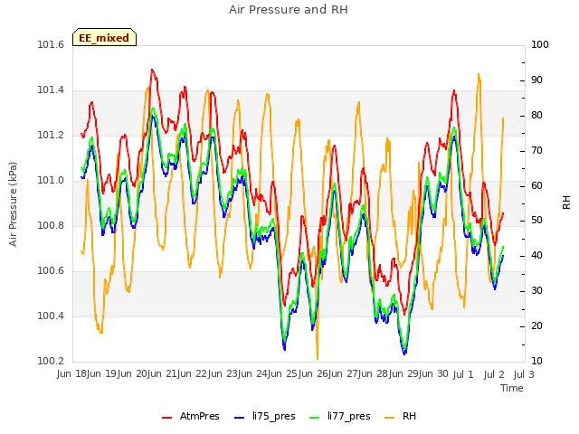 plot of Air Pressure and RH