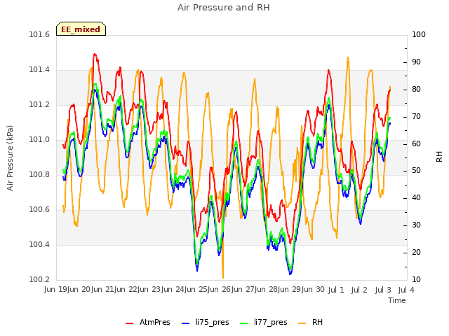 plot of Air Pressure and RH