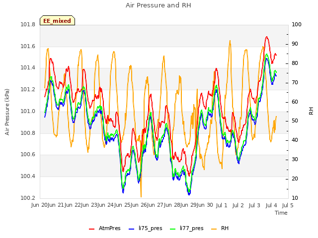 plot of Air Pressure and RH